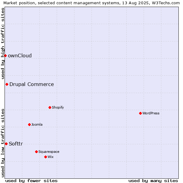 Market position of Drupal Commerce vs. Softtr vs. ownCloud