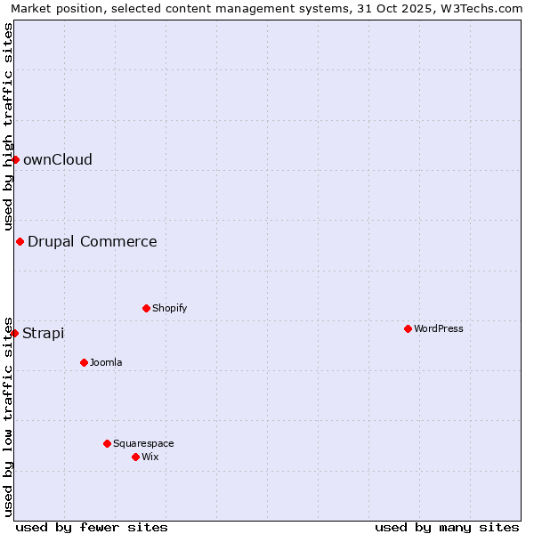 Market position of Drupal Commerce vs. ownCloud vs. Strapi