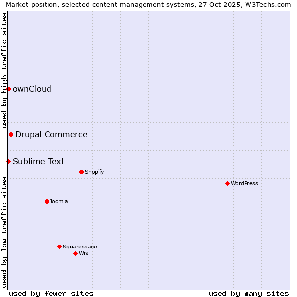 Market position of Drupal Commerce vs. ownCloud vs. Sublime Text