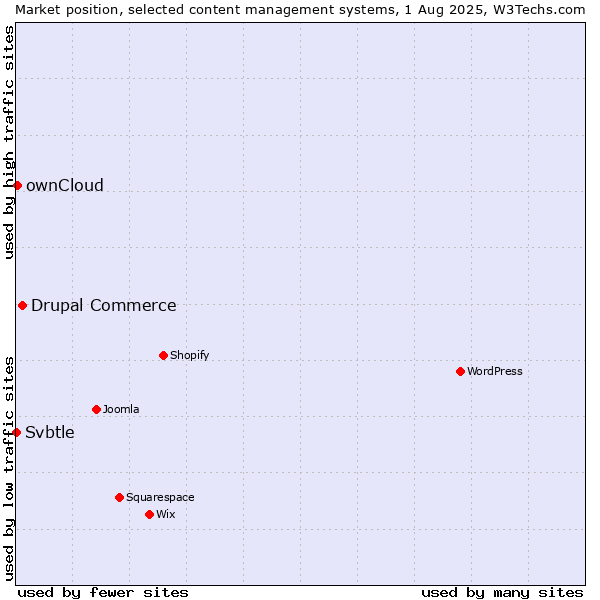 Market position of Drupal Commerce vs. ownCloud vs. Svbtle