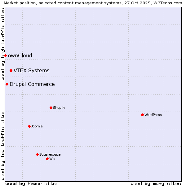 Market position of VTEX Systems vs. Drupal Commerce vs. ownCloud