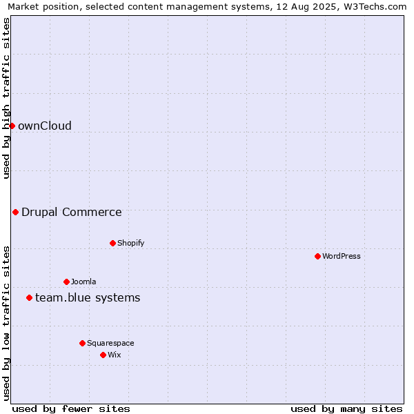 Market position of team.blue systems vs. Drupal Commerce vs. ownCloud
