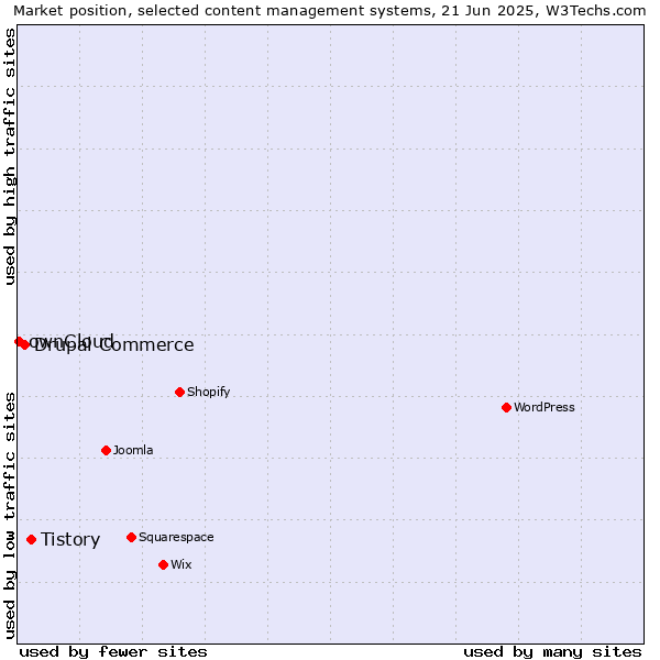 Market position of Tistory vs. Drupal Commerce vs. ownCloud