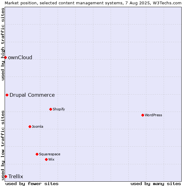 Market position of Drupal Commerce vs. Trellix vs. ownCloud