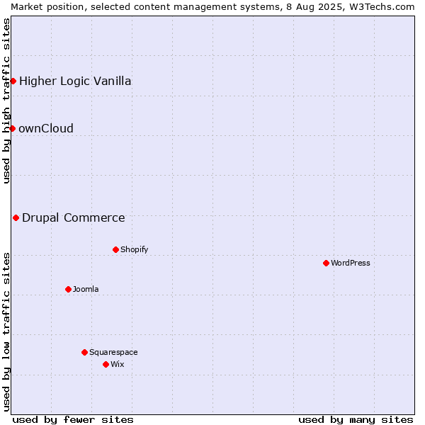 Market position of Drupal Commerce vs. Higher Logic Vanilla vs. ownCloud
