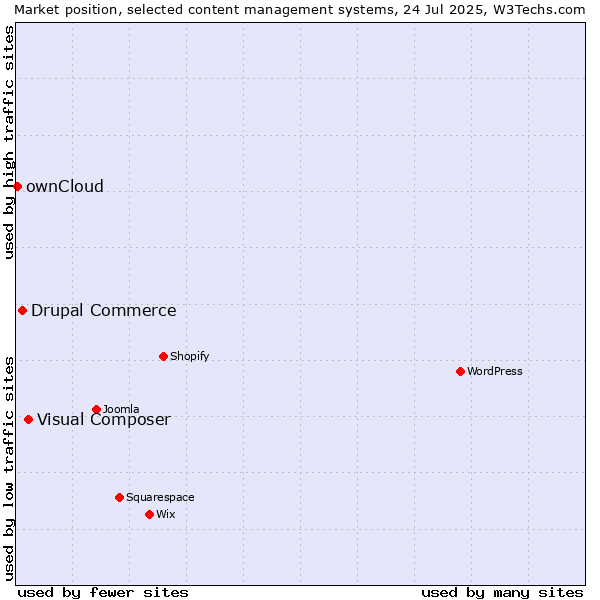 Market position of Visual Composer vs. Drupal Commerce vs. ownCloud