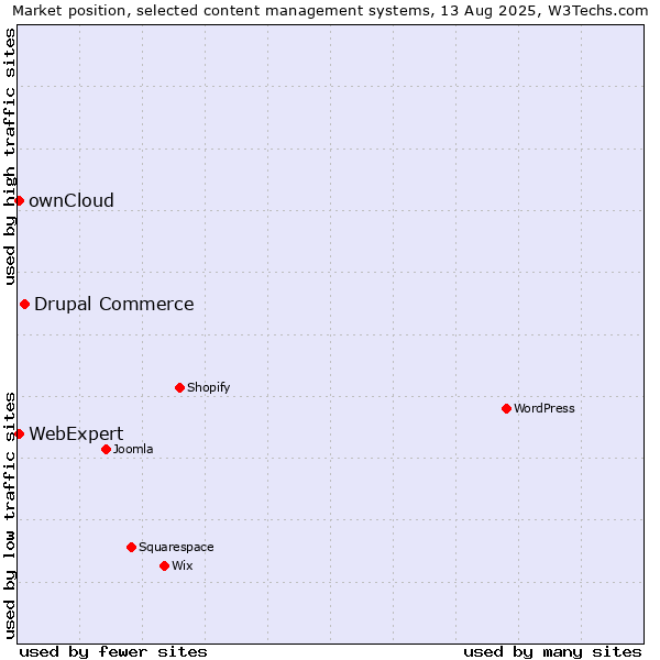 Market position of Drupal Commerce vs. ownCloud vs. WebExpert