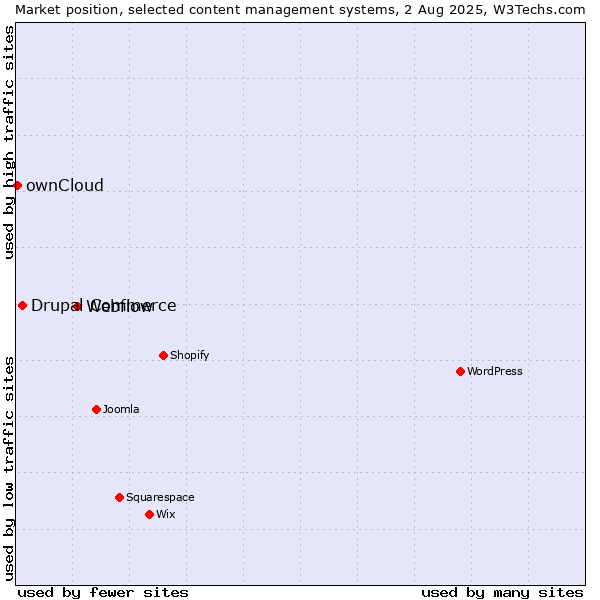 Market position of Webflow vs. Drupal Commerce vs. ownCloud