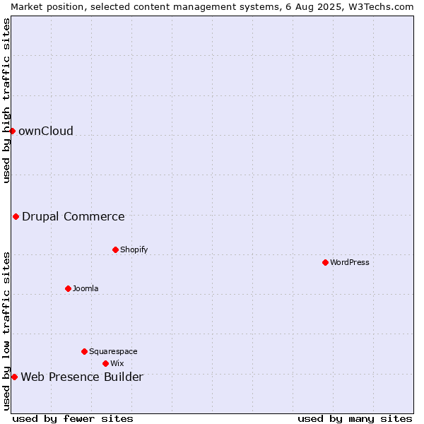 Market position of Drupal Commerce vs. Web Presence Builder vs. ownCloud