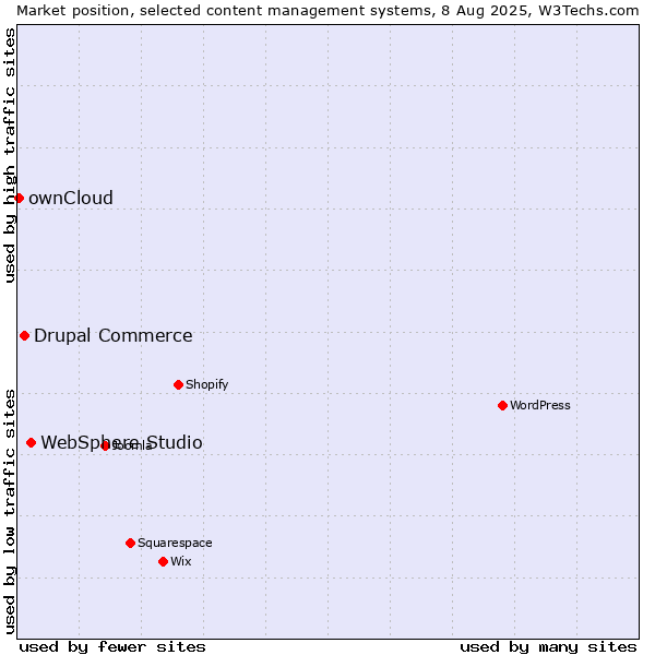 Market position of WebSphere Studio vs. Drupal Commerce vs. ownCloud
