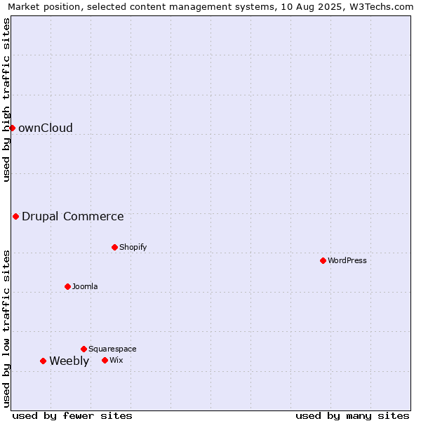 Market position of Weebly vs. Drupal Commerce vs. ownCloud