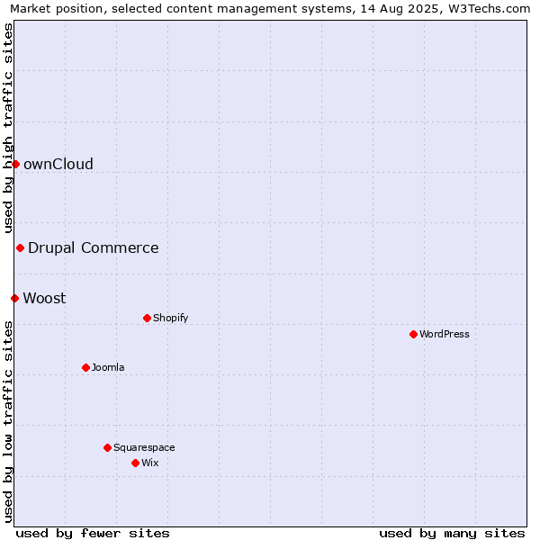 Market position of Drupal Commerce vs. ownCloud vs. Woost