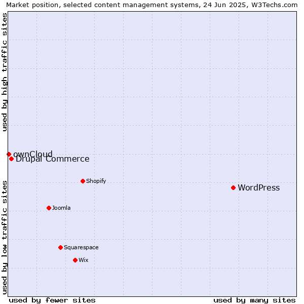 Market position of WordPress vs. Drupal Commerce vs. ownCloud