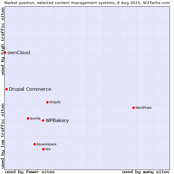 Market position of WPBakery vs. Drupal Commerce vs. ownCloud
