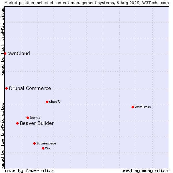 Market position of Beaver Builder vs. Drupal Commerce vs. ownCloud