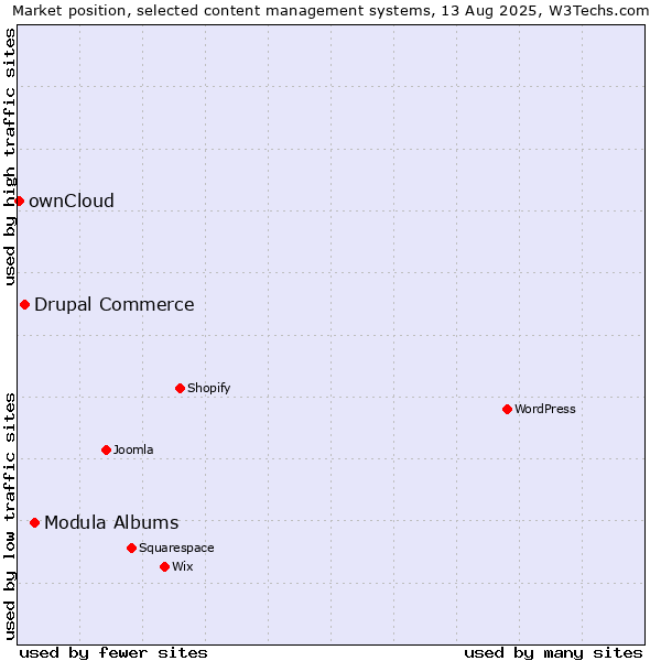 Market position of Modula Albums vs. Drupal Commerce vs. ownCloud
