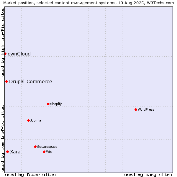 Market position of Xara vs. Drupal Commerce vs. ownCloud