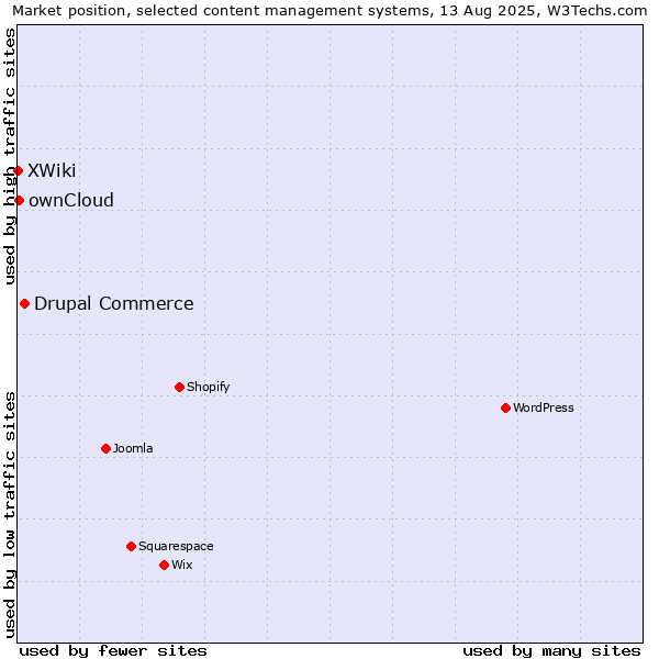 Market position of Drupal Commerce vs. ownCloud vs. XWiki
