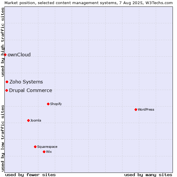 Market position of Zoho Systems vs. Drupal Commerce vs. ownCloud