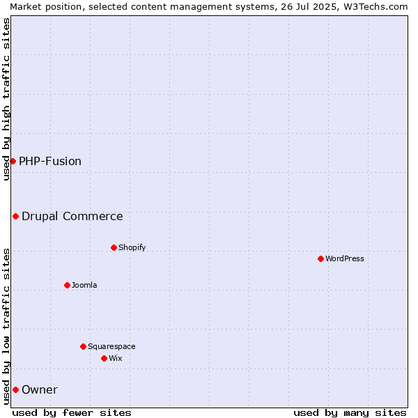 Market position of Drupal Commerce vs. Owner vs. PHP-Fusion
