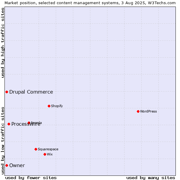Market position of ProcessWire vs. Drupal Commerce vs. Owner