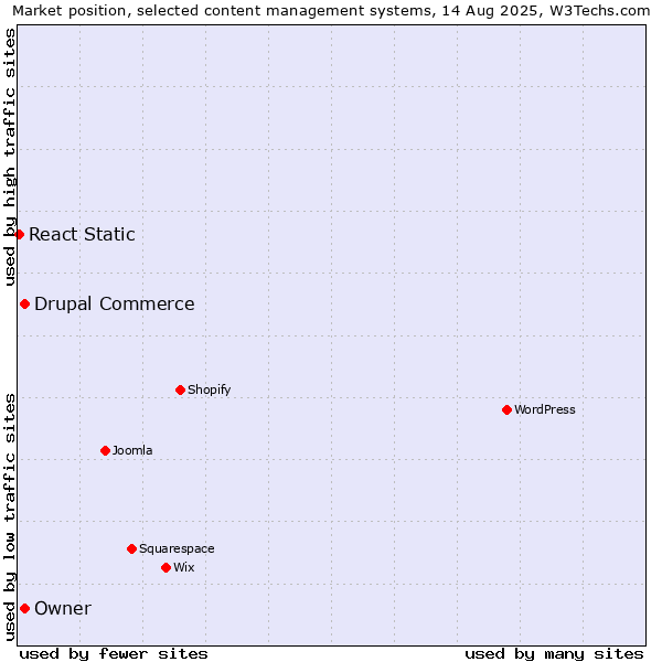 Market position of Drupal Commerce vs. Owner vs. React Static