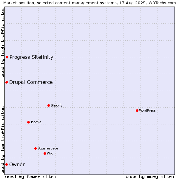 Market position of Progress Sitefinity vs. Owner vs. Drupal Commerce