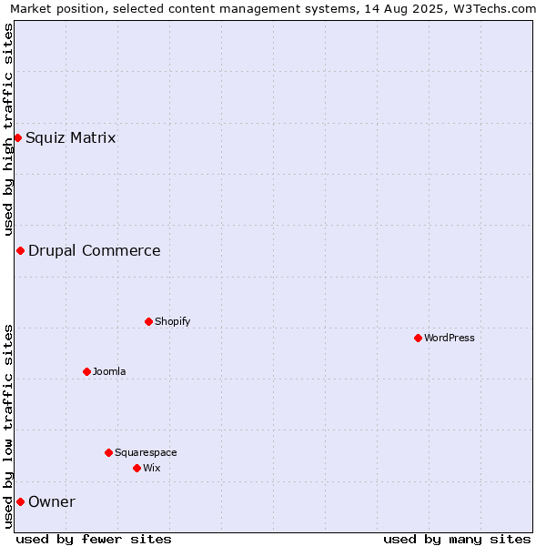 Market position of Owner vs. Drupal Commerce vs. Squiz Matrix