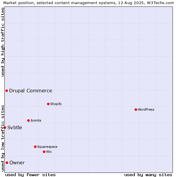Market position of Drupal Commerce vs. Owner vs. Svbtle