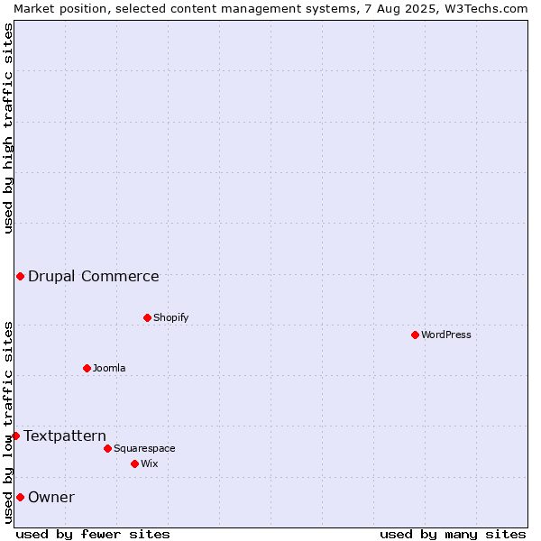 Market position of Drupal Commerce vs. Owner vs. Textpattern