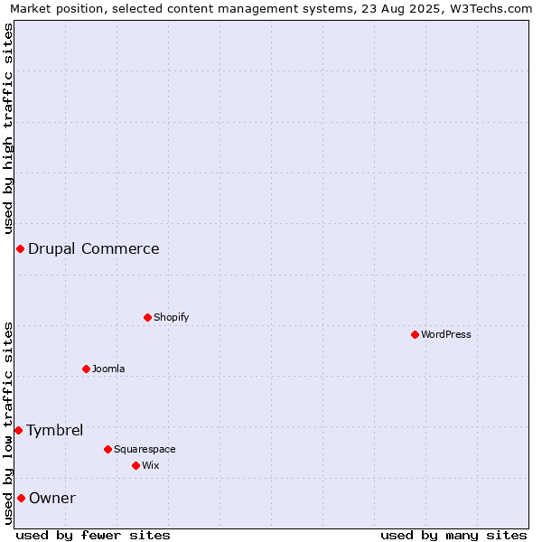 Market position of Owner vs. Drupal Commerce vs. Tymbrel