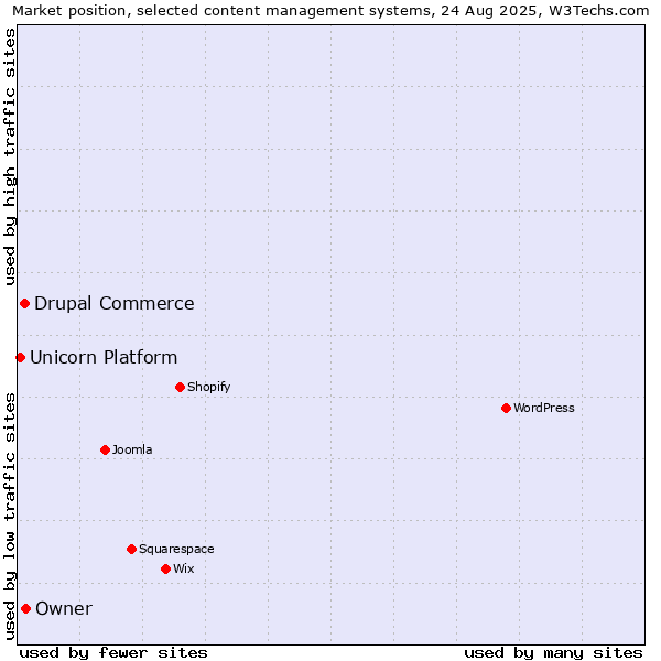 Market position of Owner vs. Drupal Commerce vs. Unicorn Platform