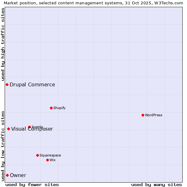 Market position of Visual Composer vs. Owner vs. Drupal Commerce
