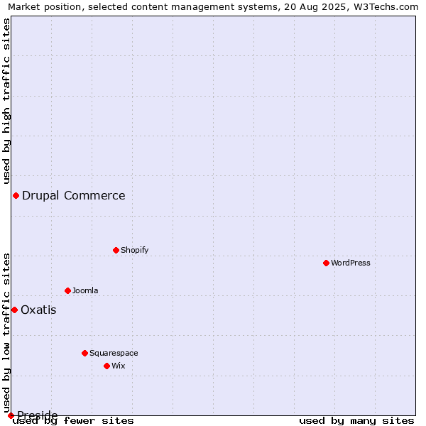 Market position of Drupal Commerce vs. Oxatis vs. Preside