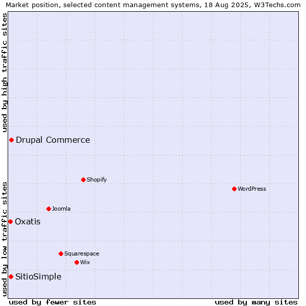 Market position of Drupal Commerce vs. SitioSimple vs. Oxatis