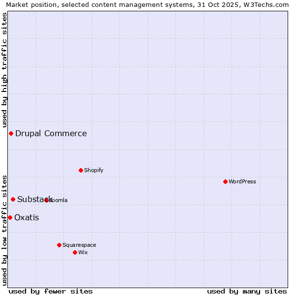 Market position of Substack vs. Drupal Commerce vs. Oxatis