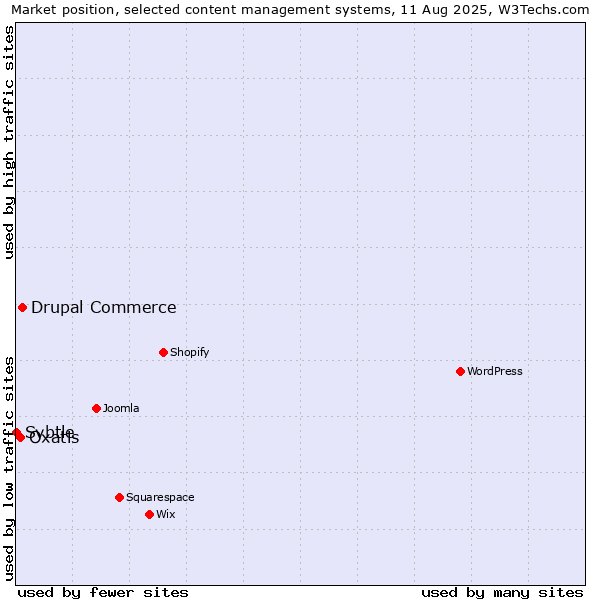 Market position of Drupal Commerce vs. Oxatis vs. Svbtle