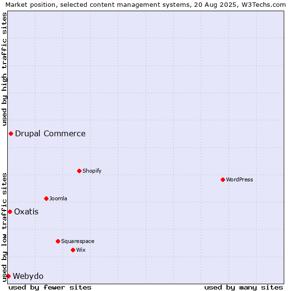 Market position of Drupal Commerce vs. Oxatis vs. Webydo