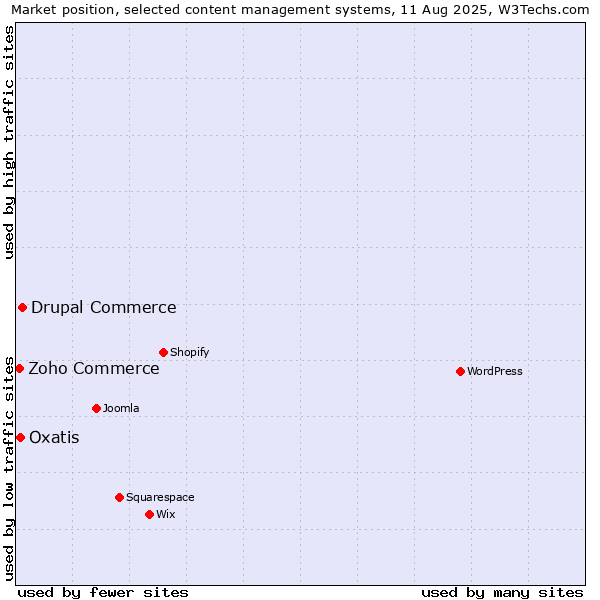 Market position of Drupal Commerce vs. Oxatis vs. Zoho Commerce