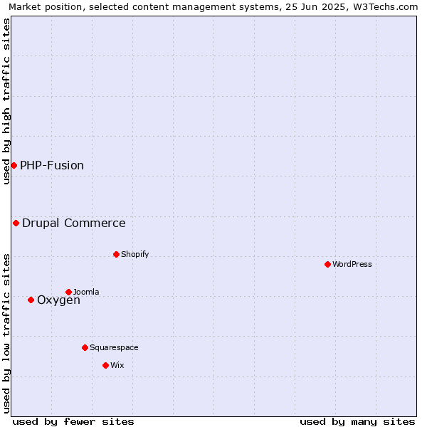 Market position of Oxygen vs. Drupal Commerce vs. PHP-Fusion