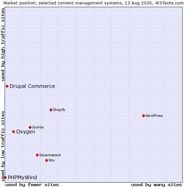 Market position of Oxygen vs. Drupal Commerce vs. PHPMyWind