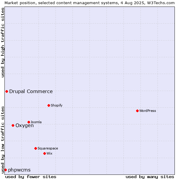 Market position of Oxygen vs. Drupal Commerce vs. phpwcms