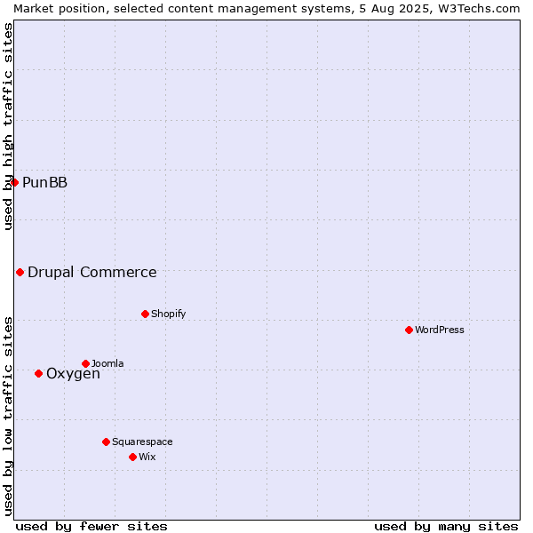 Market position of Oxygen vs. Drupal Commerce vs. PunBB