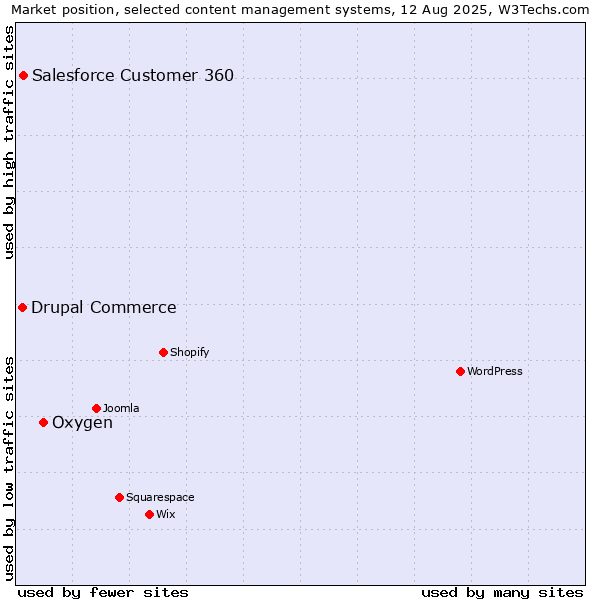 Market position of Oxygen vs. Salesforce Customer 360 vs. Drupal Commerce