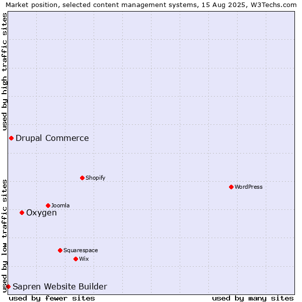 Market position of Oxygen vs. Drupal Commerce vs. Sapren Website Builder