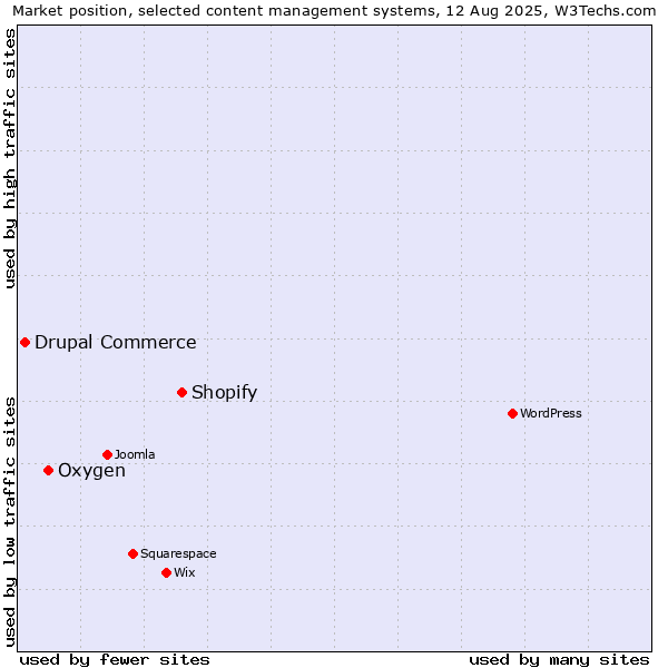 Market position of Shopify vs. Oxygen vs. Drupal Commerce