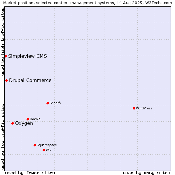 Market position of Oxygen vs. Drupal Commerce vs. Simpleview CMS