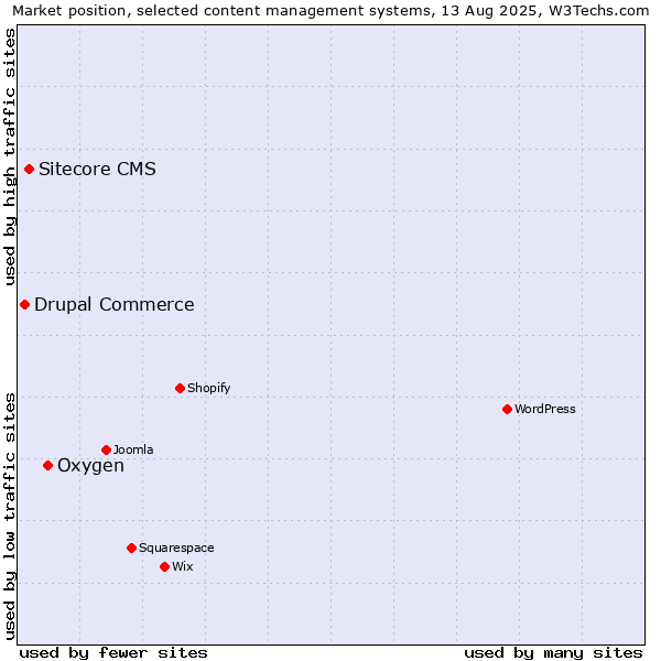 Market position of Oxygen vs. Sitecore CMS vs. Drupal Commerce