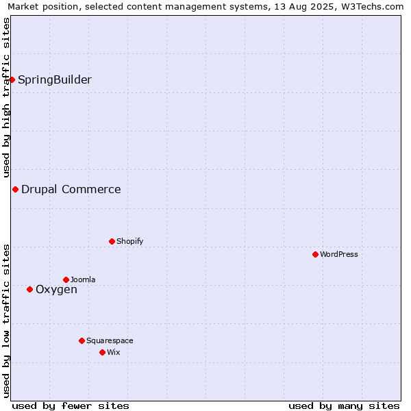 Market position of Oxygen vs. Drupal Commerce vs. SpringBuilder