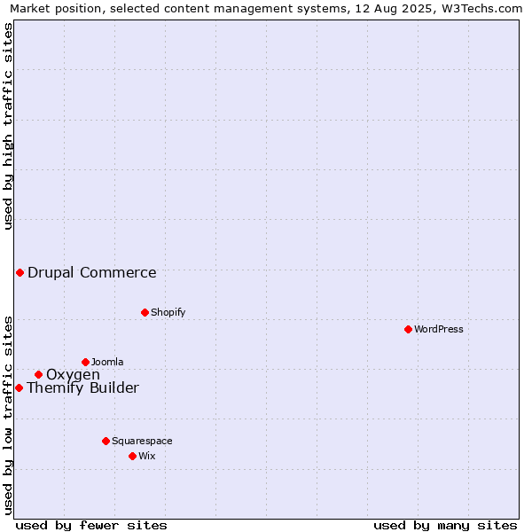 Market position of Oxygen vs. Drupal Commerce vs. Themify Builder